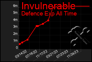 Total Graph of Invulnerable
