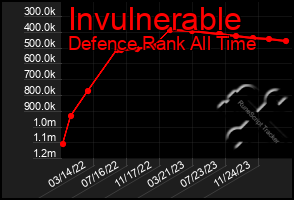 Total Graph of Invulnerable
