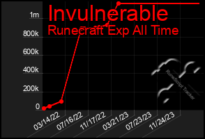 Total Graph of Invulnerable