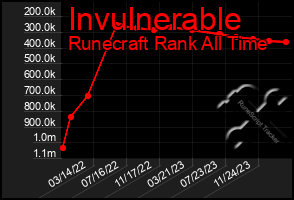 Total Graph of Invulnerable