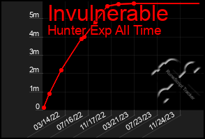Total Graph of Invulnerable
