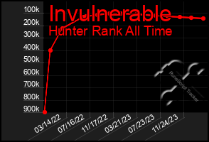Total Graph of Invulnerable
