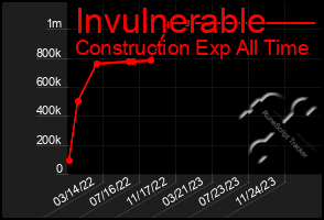 Total Graph of Invulnerable