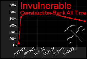 Total Graph of Invulnerable