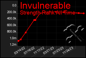 Total Graph of Invulnerable