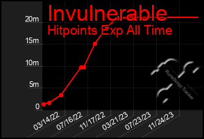 Total Graph of Invulnerable