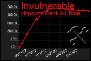 Total Graph of Invulnerable