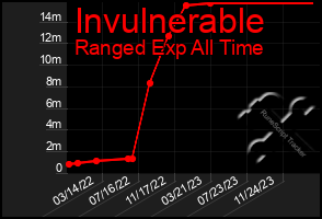 Total Graph of Invulnerable