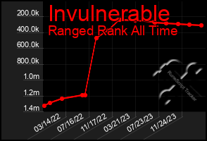 Total Graph of Invulnerable