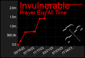 Total Graph of Invulnerable