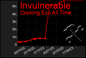 Total Graph of Invulnerable