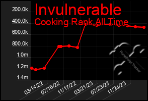 Total Graph of Invulnerable