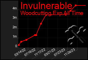 Total Graph of Invulnerable