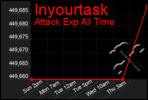 Total Graph of Inyourtask