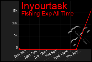 Total Graph of Inyourtask
