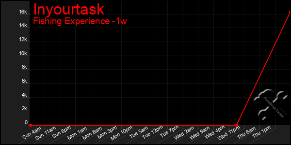 Last 7 Days Graph of Inyourtask