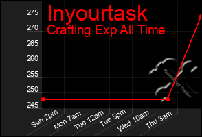 Total Graph of Inyourtask