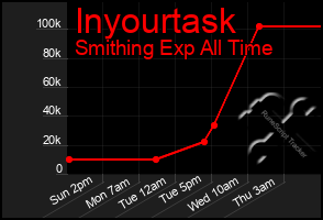 Total Graph of Inyourtask