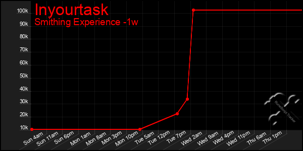 Last 7 Days Graph of Inyourtask