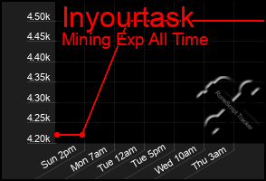 Total Graph of Inyourtask
