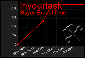 Total Graph of Inyourtask