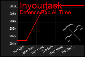 Total Graph of Inyourtask