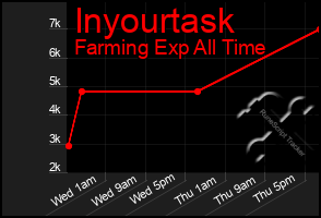 Total Graph of Inyourtask