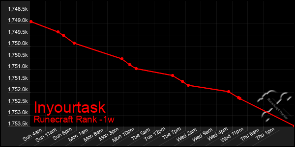Last 7 Days Graph of Inyourtask