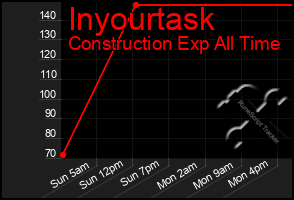 Total Graph of Inyourtask