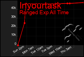 Total Graph of Inyourtask