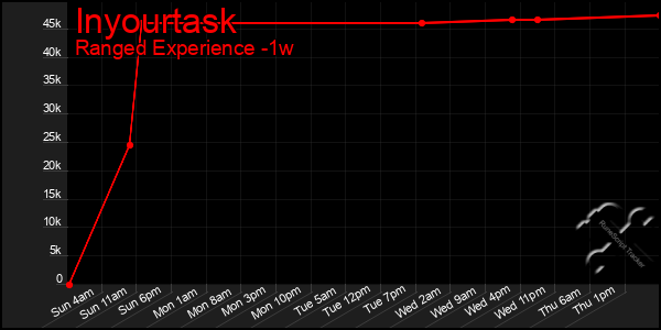 Last 7 Days Graph of Inyourtask
