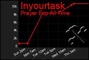 Total Graph of Inyourtask