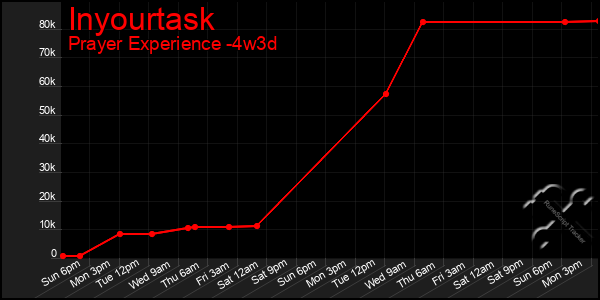 Last 31 Days Graph of Inyourtask
