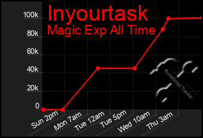 Total Graph of Inyourtask