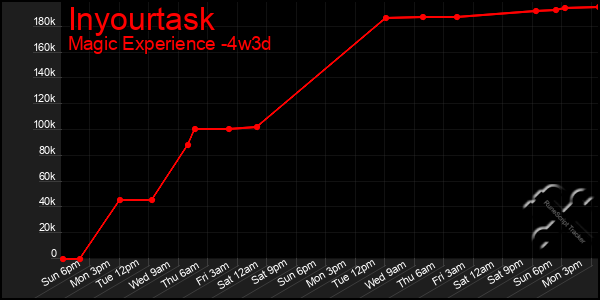 Last 31 Days Graph of Inyourtask