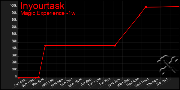 Last 7 Days Graph of Inyourtask