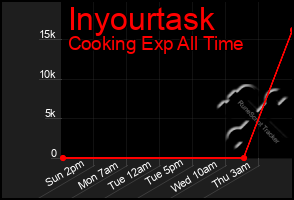 Total Graph of Inyourtask