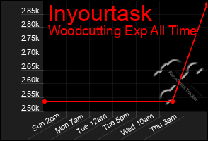 Total Graph of Inyourtask