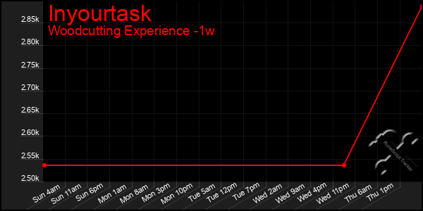 Last 7 Days Graph of Inyourtask