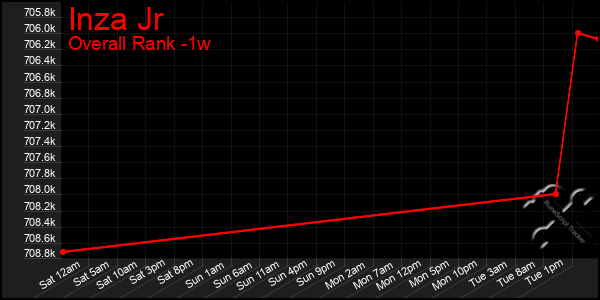 Last 7 Days Graph of Inza Jr