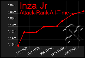 Total Graph of Inza Jr