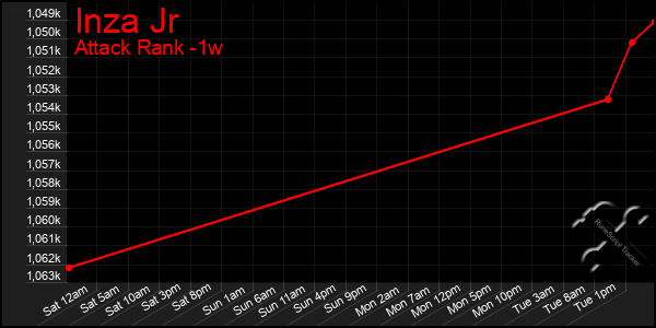 Last 7 Days Graph of Inza Jr