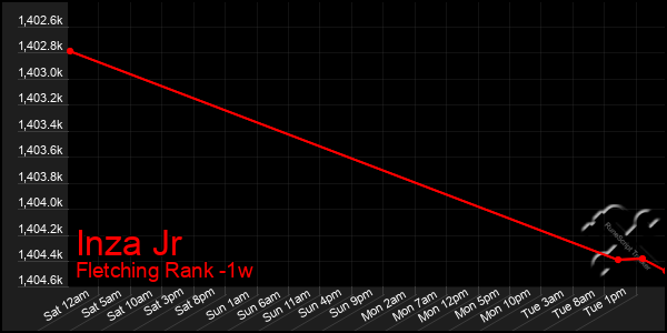 Last 7 Days Graph of Inza Jr