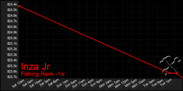 Last 7 Days Graph of Inza Jr