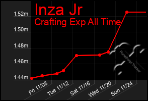 Total Graph of Inza Jr