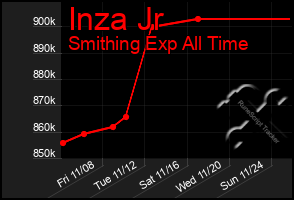 Total Graph of Inza Jr