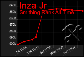 Total Graph of Inza Jr