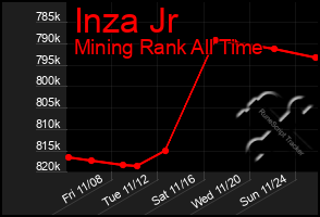 Total Graph of Inza Jr