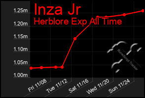 Total Graph of Inza Jr