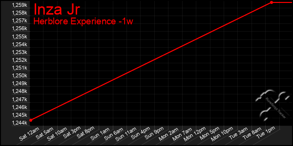 Last 7 Days Graph of Inza Jr